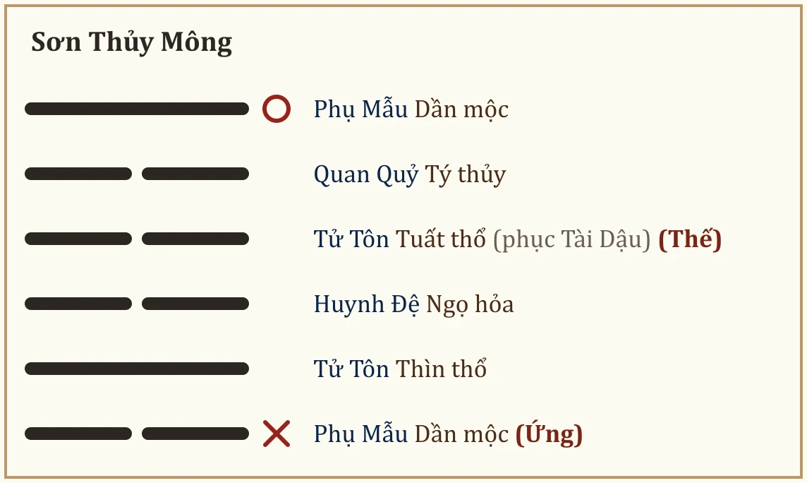 Quẻ Sơn Thủy Mông
