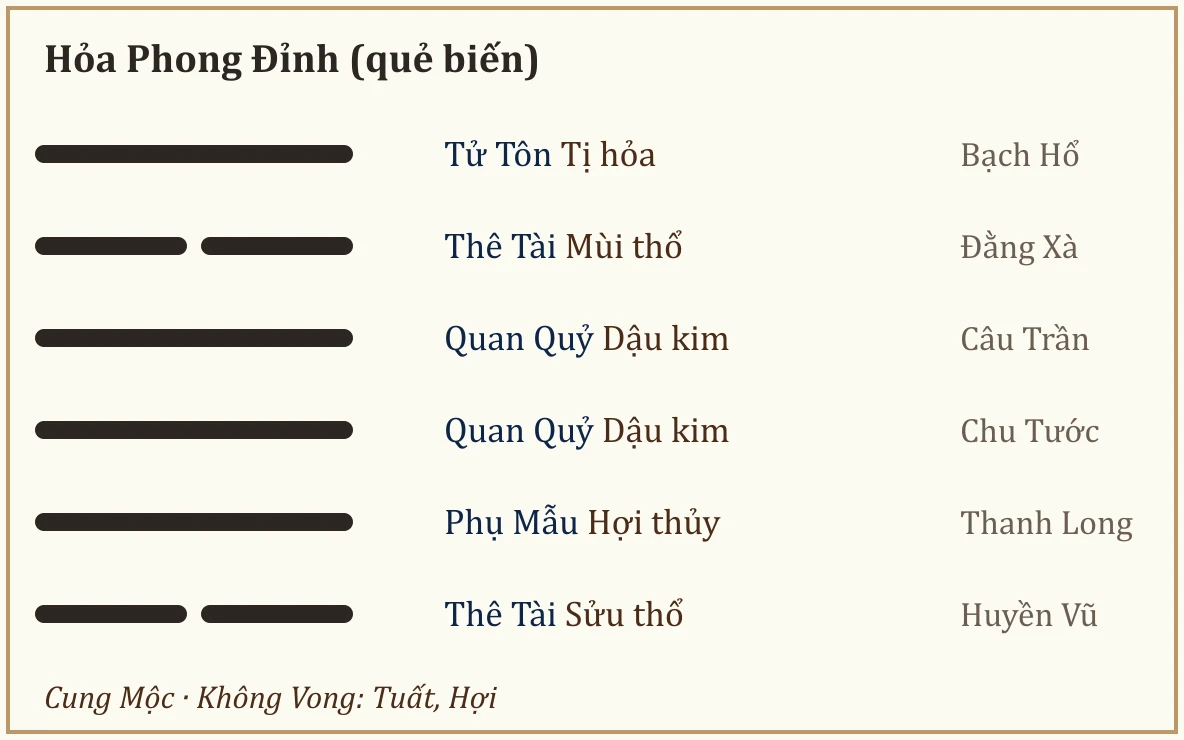 Quẻ biến Hỏa Phong Đỉnh