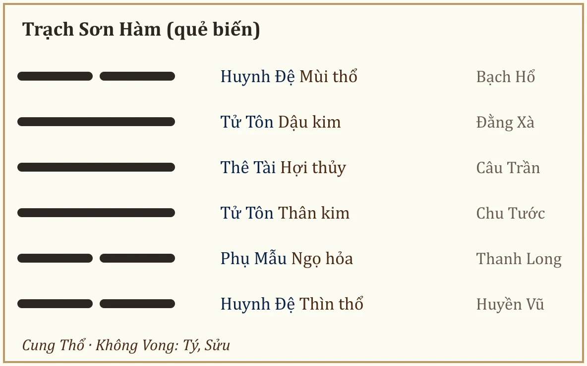 Quẻ biến Trạch Sơn Hàm