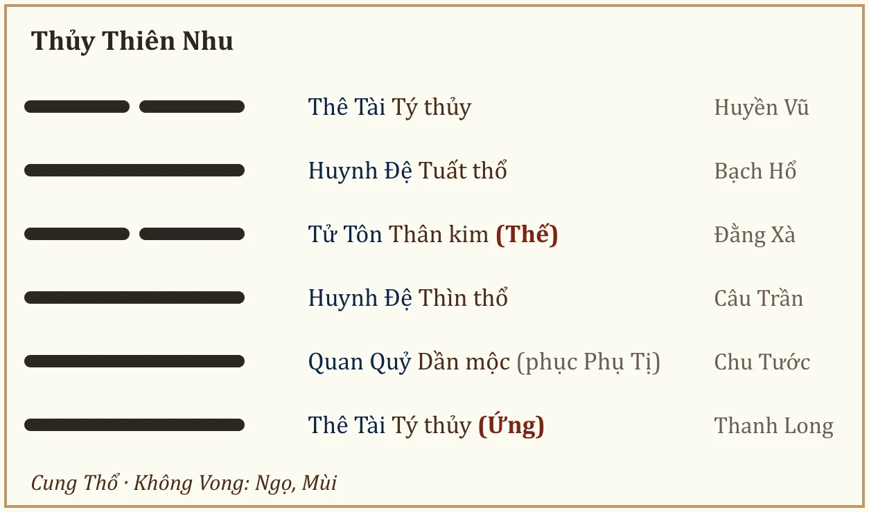 Quẻ Thủy Thiên Nhu