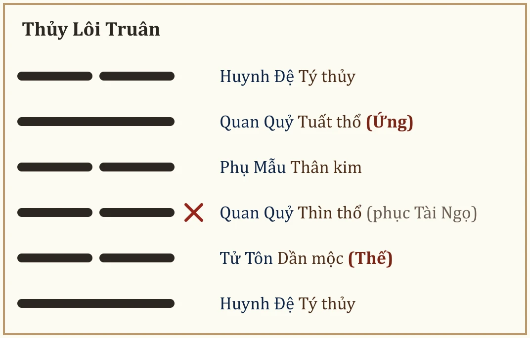 Quẻ Thủy Lôi Truân