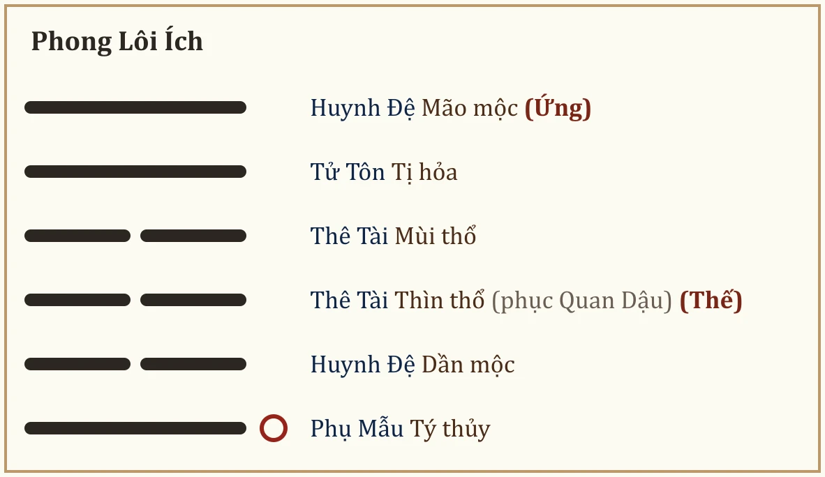 Quẻ Phong Lôi Ích