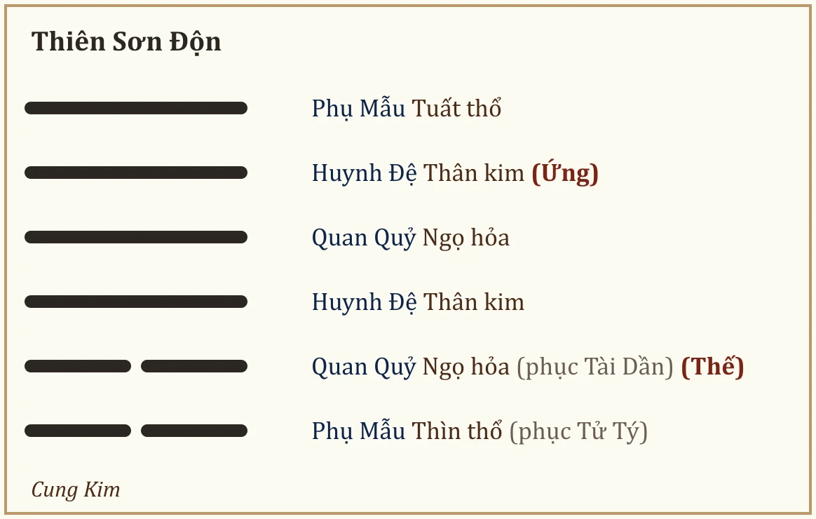 Quẻ Thiên Sơn Độn