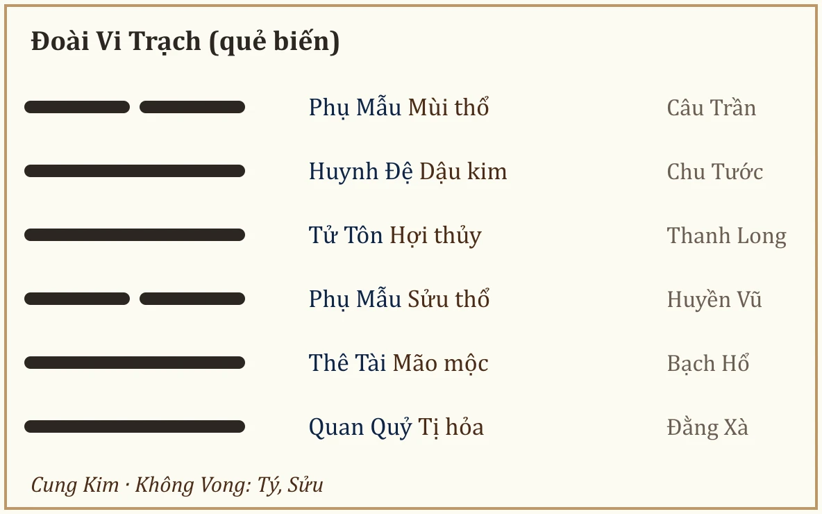Quẻ biến Đoài Vi Trạch