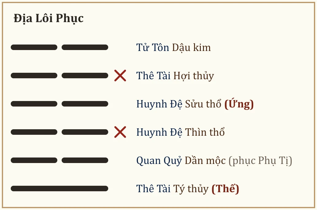 Quẻ Địa Lôi Phục