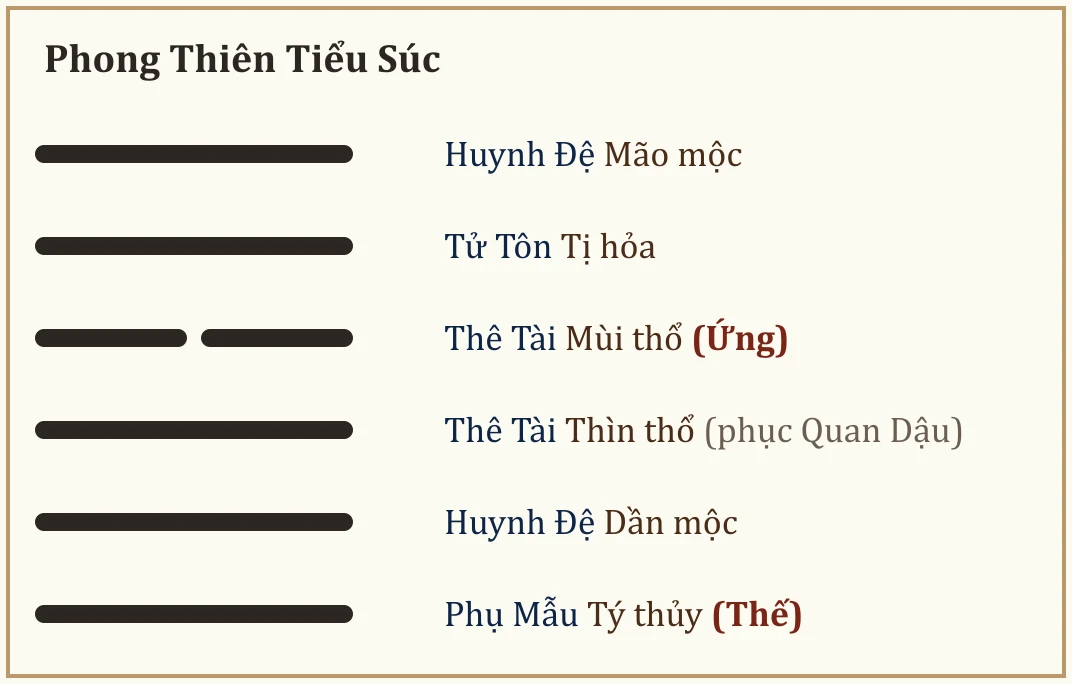 Quẻ Phong Thiên Tiểu Súc