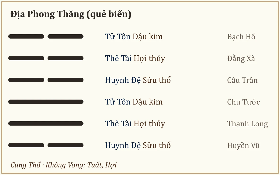 Quẻ biến Địa Phong Thăng