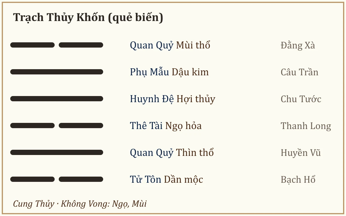 Quẻ biến Trạch Thủy Khốn