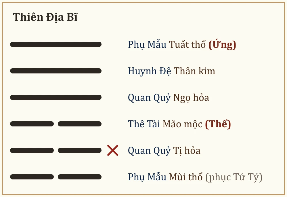 Quẻ gốc Thiên Địa Bĩ