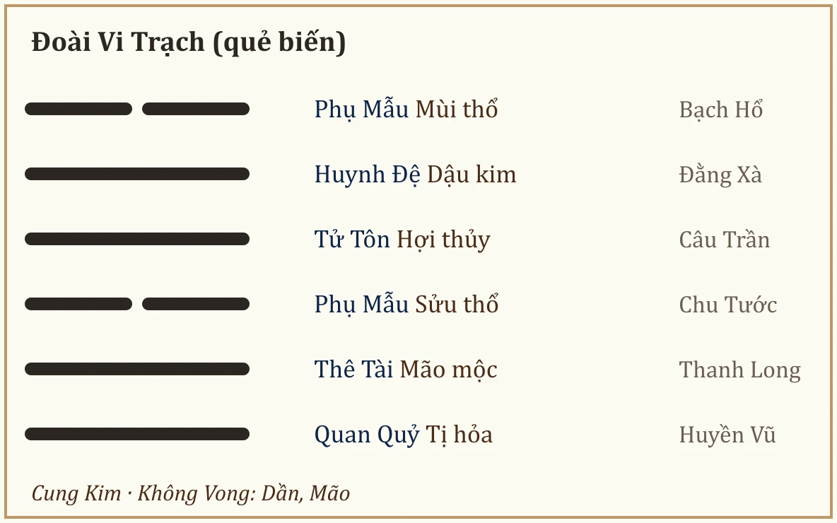 Quẻ biến Đoài Vi Trạch