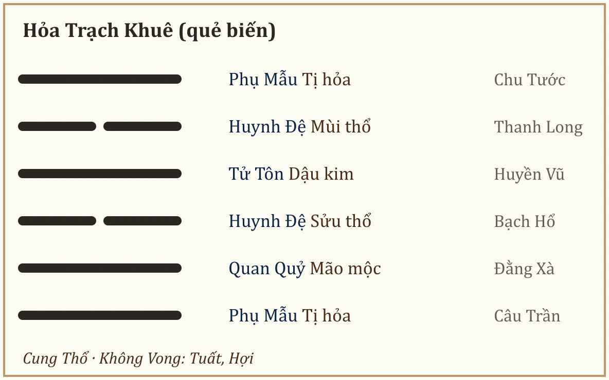 Quẻ biến Hỏa Trạch Khuê