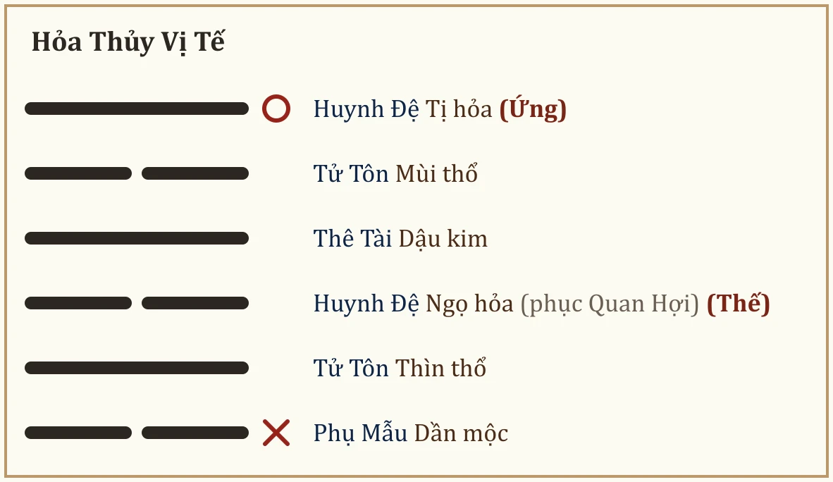 Quẻ Hỏa Thủy Vị Tế