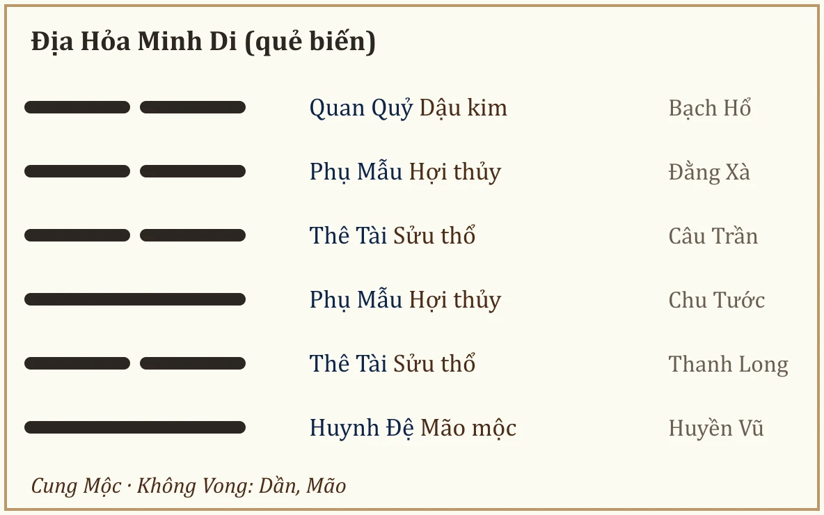 Quẻ biến Địa Hỏa Minh Di
