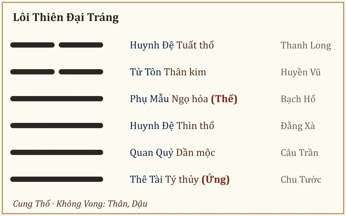 Quẻ Lôi Thiên Đại Tráng