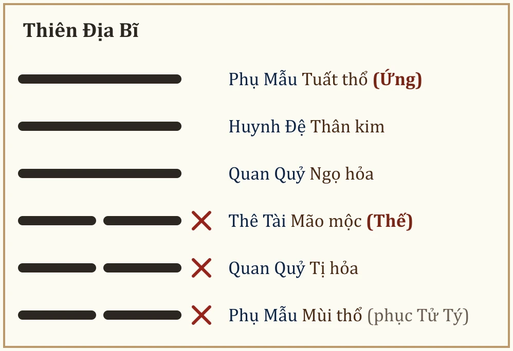 Quẻ gốc Thiên Địa Bĩ
