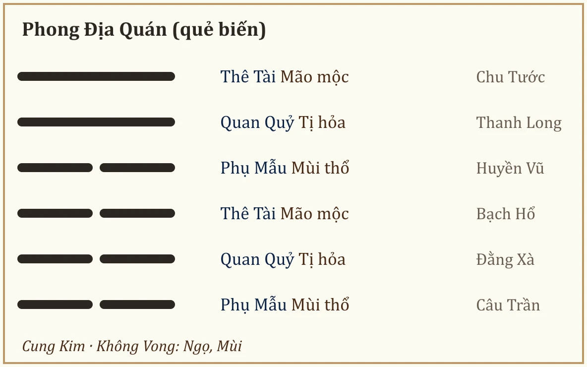 Quẻ biến Phong Địa Quán