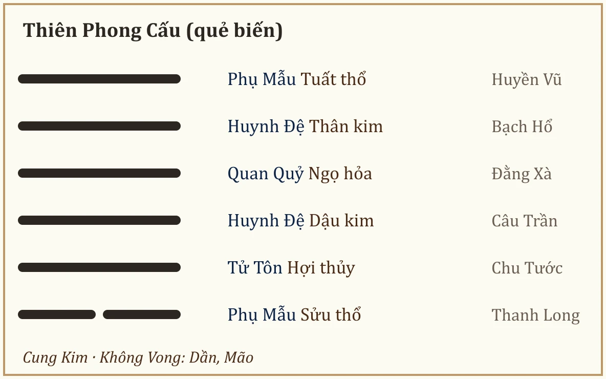 Quẻ biến Thiên Phong Cấu
