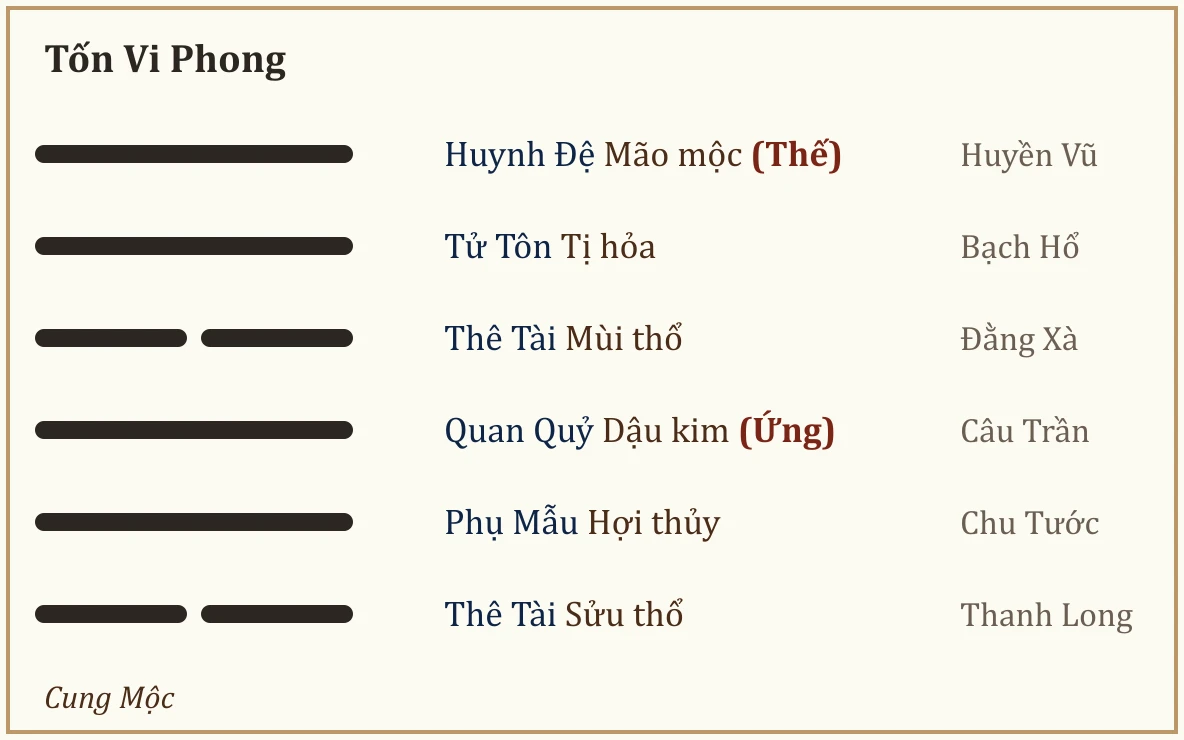 Quẻ Tốn Vi Phong