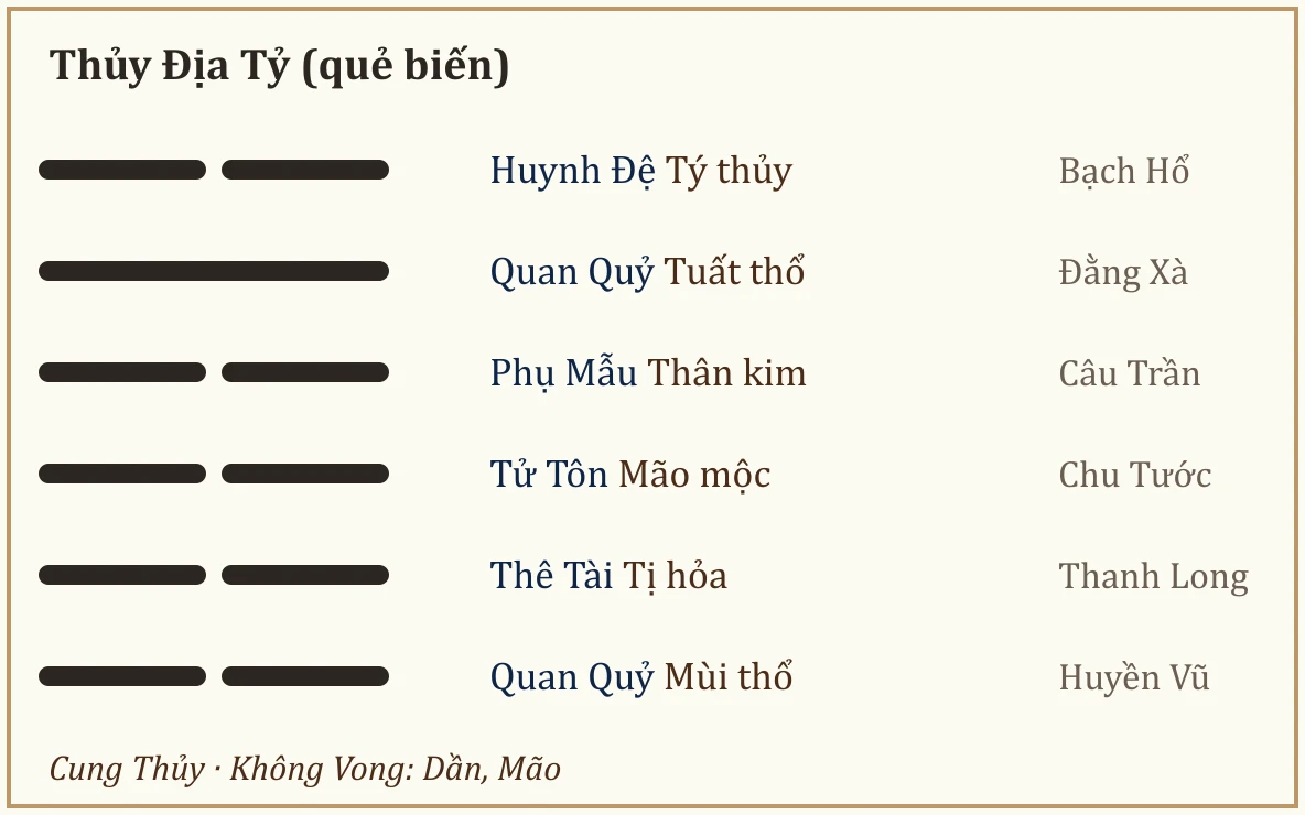 Quẻ biến Thủy Địa Tỷ