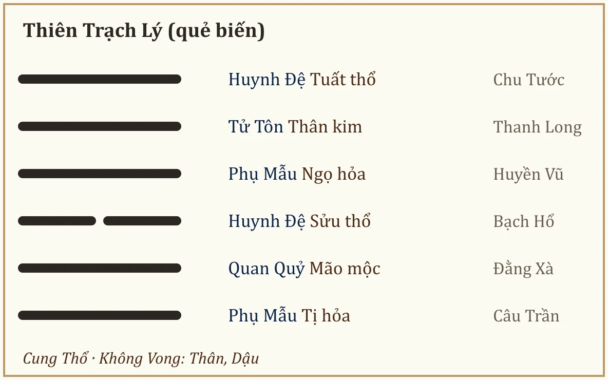 Quẻ biến Thiên Trạch Lý