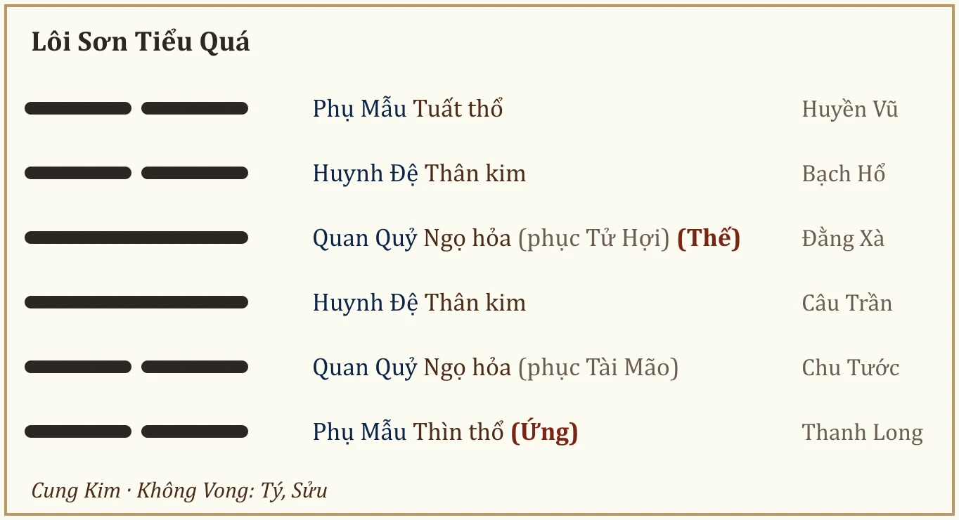 Quẻ Lôi Sơn Tiểu Quá