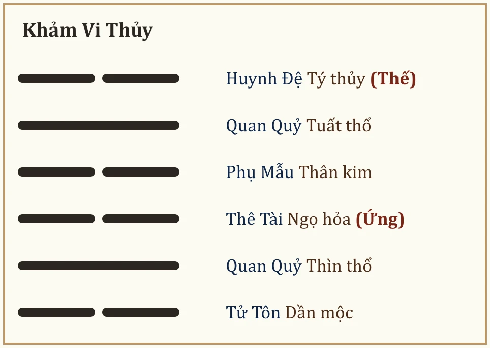 Quẻ Khảm Vi Thủy