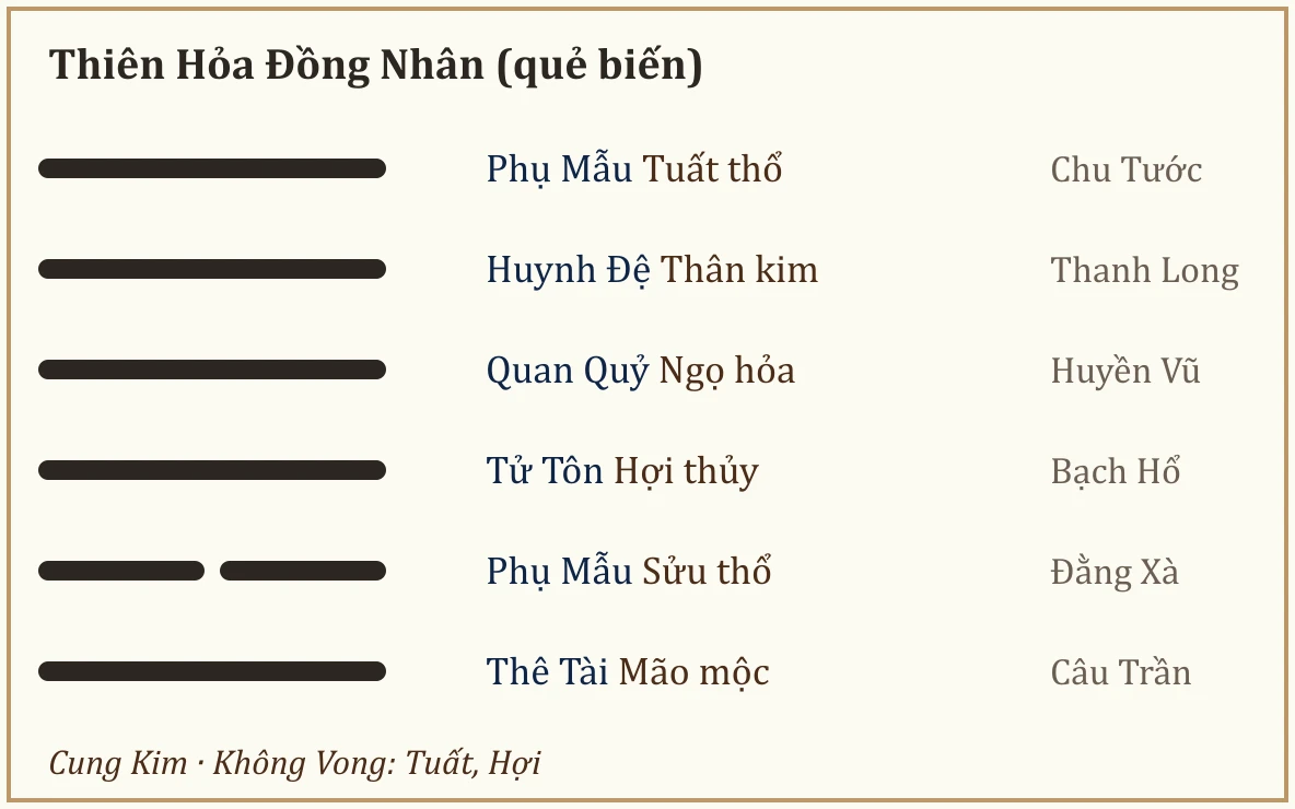 Quẻ biến Thiên Hỏa Đồng Nhân