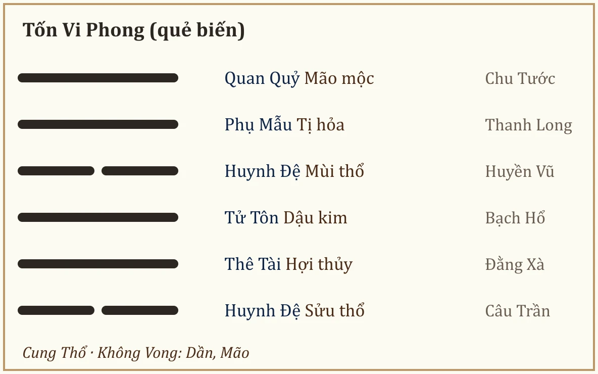 Quẻ biến Tốn Vi Phong