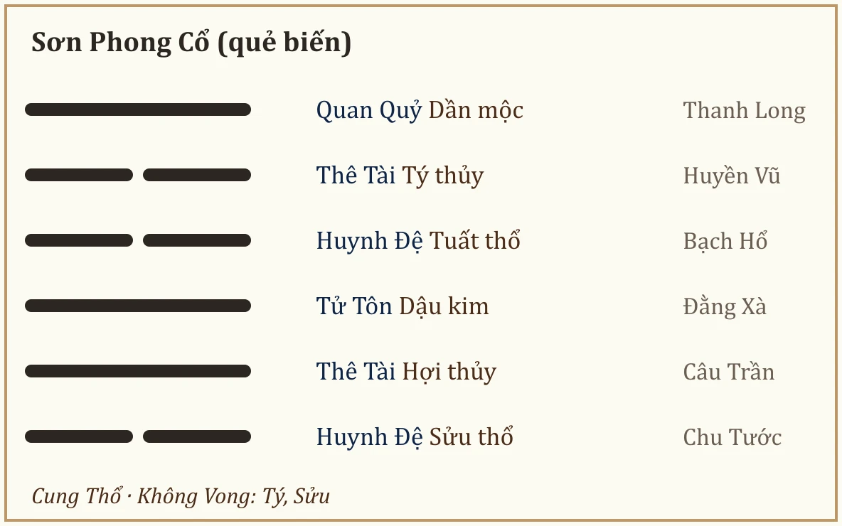Quẻ biến Sơn Phong Cổ