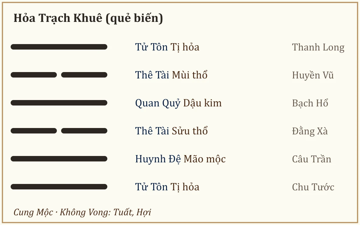 Quẻ biến Hỏa Trạch Khuê