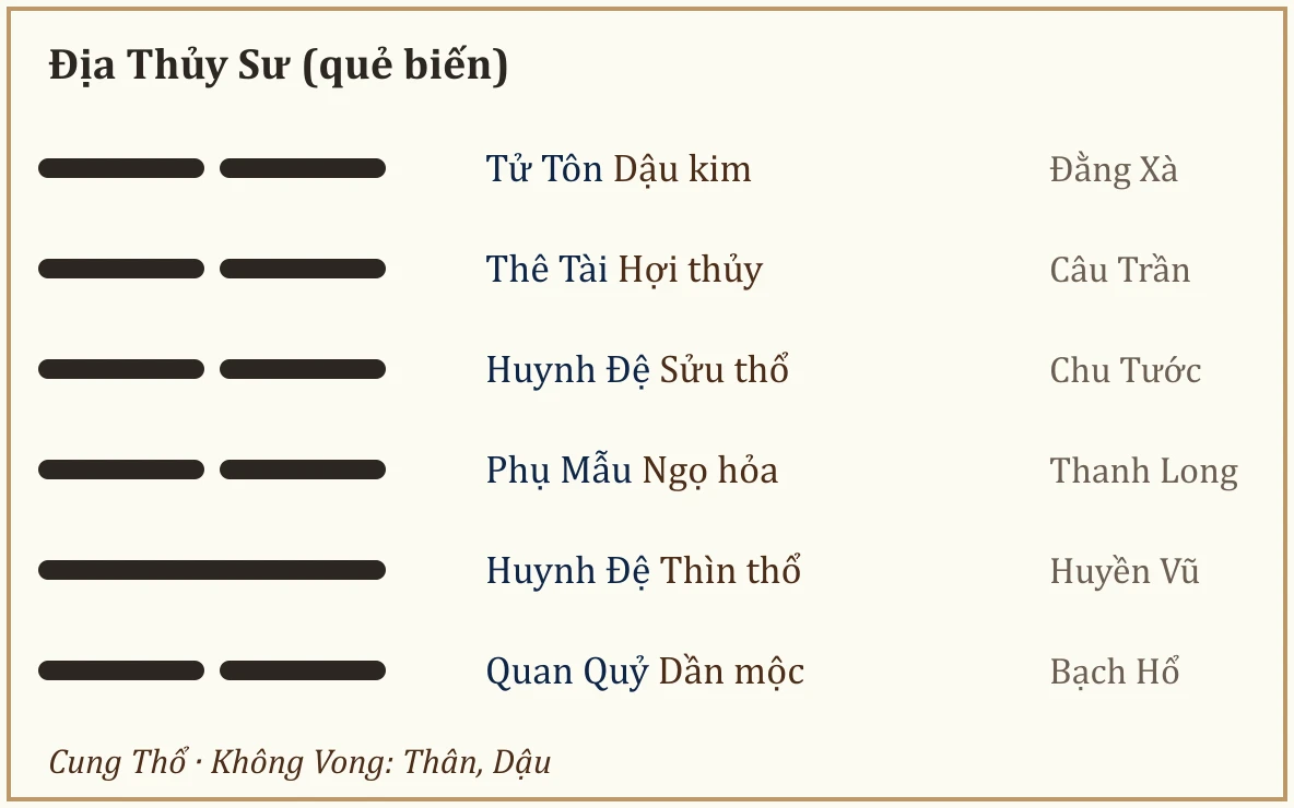 Quẻ biến Địa Thủy Sư
