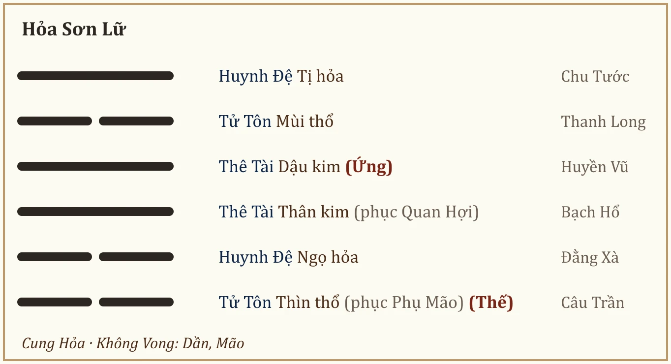 Quẻ Hỏa Sơn Lữ