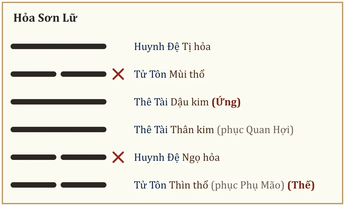Quẻ Hỏa Sơn Lữ