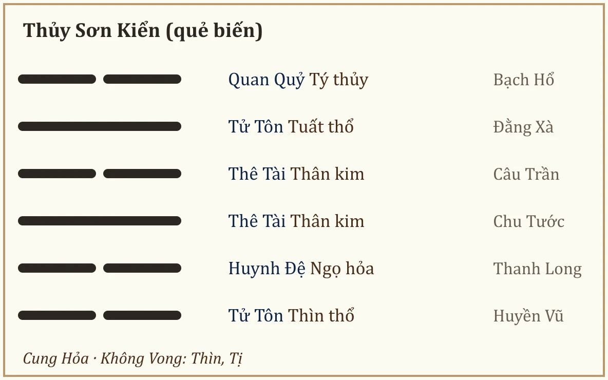 Quẻ biến Thủy Sơn Kiển