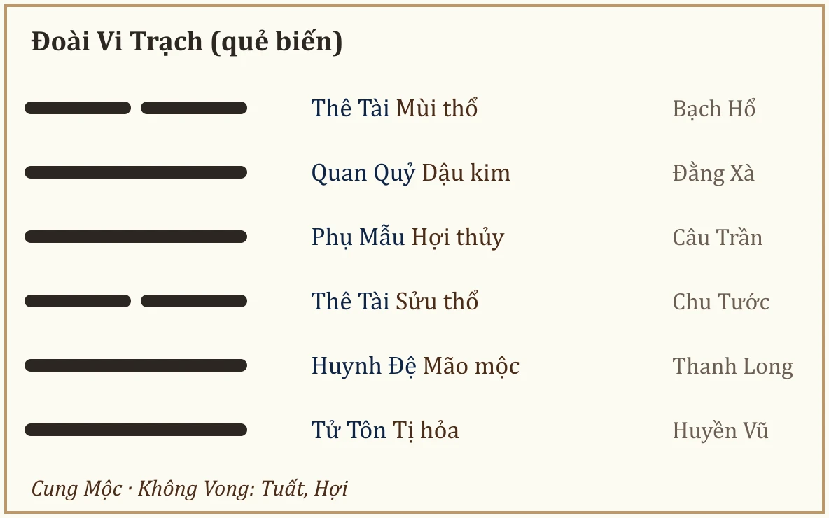 Quẻ biến Đoài