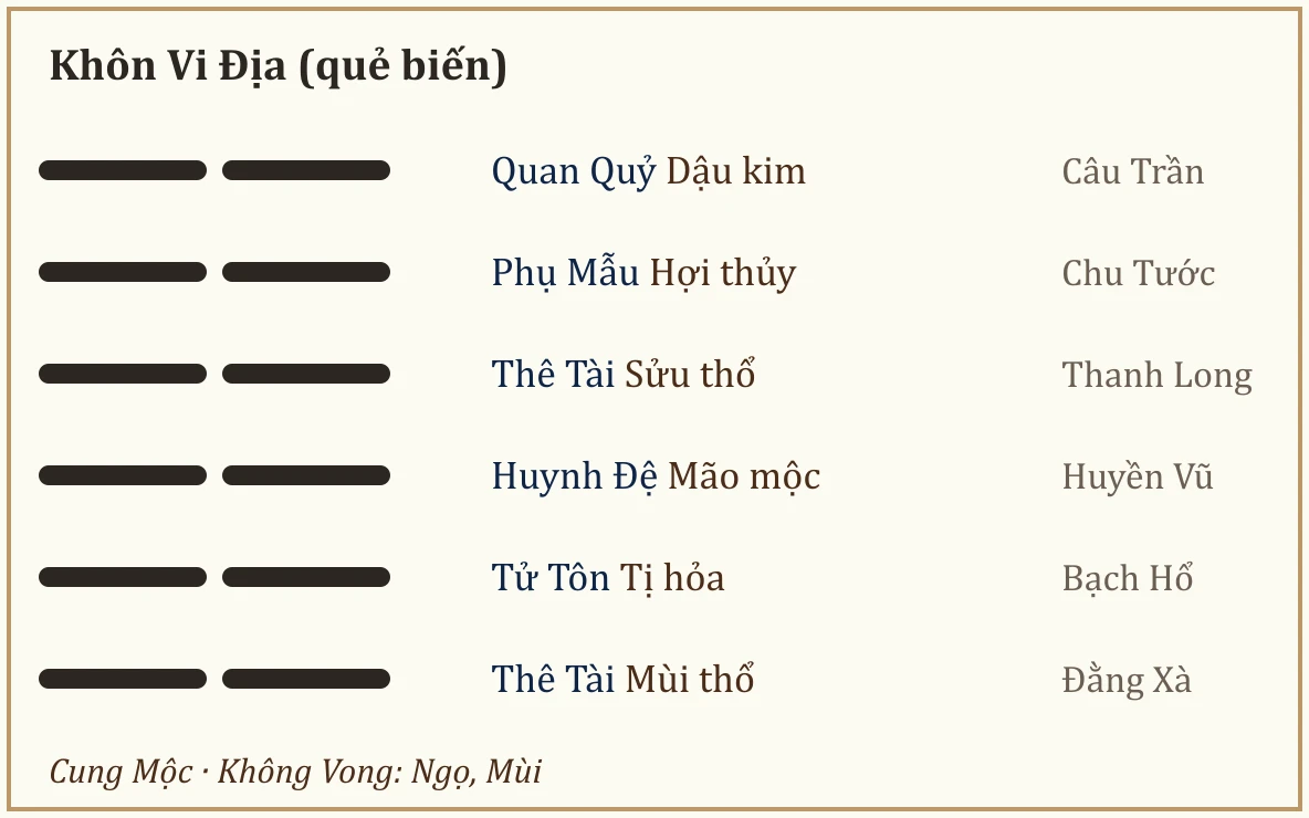 Quẻ biến Khôn Vi Địa