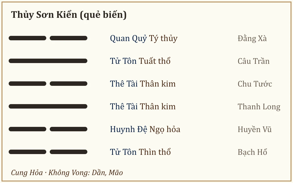 Quẻ biến Thủy Sơn Kiển