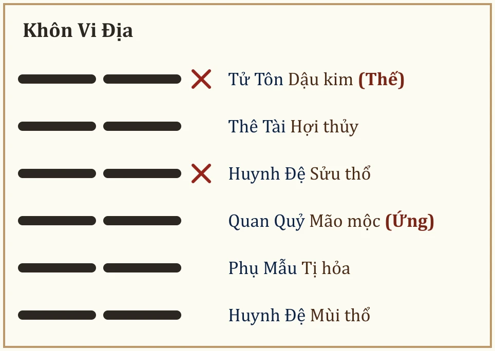 Quẻ gốc Khôn Vi Địa