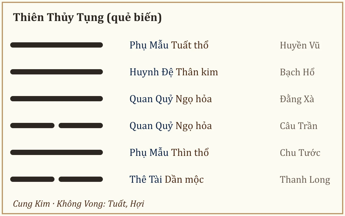 Quẻ biến Thiên Thủy Tụng