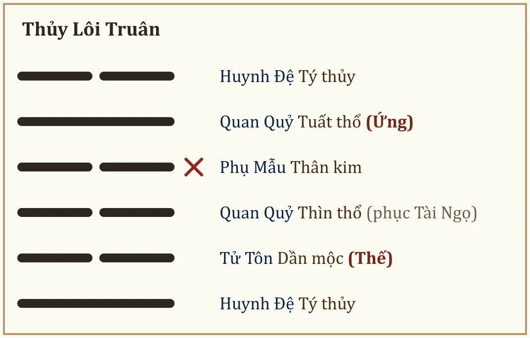 Quẻ Thủy Lôi Truân