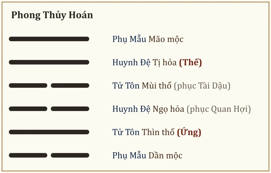 Quẻ Phong Thủy Hoán