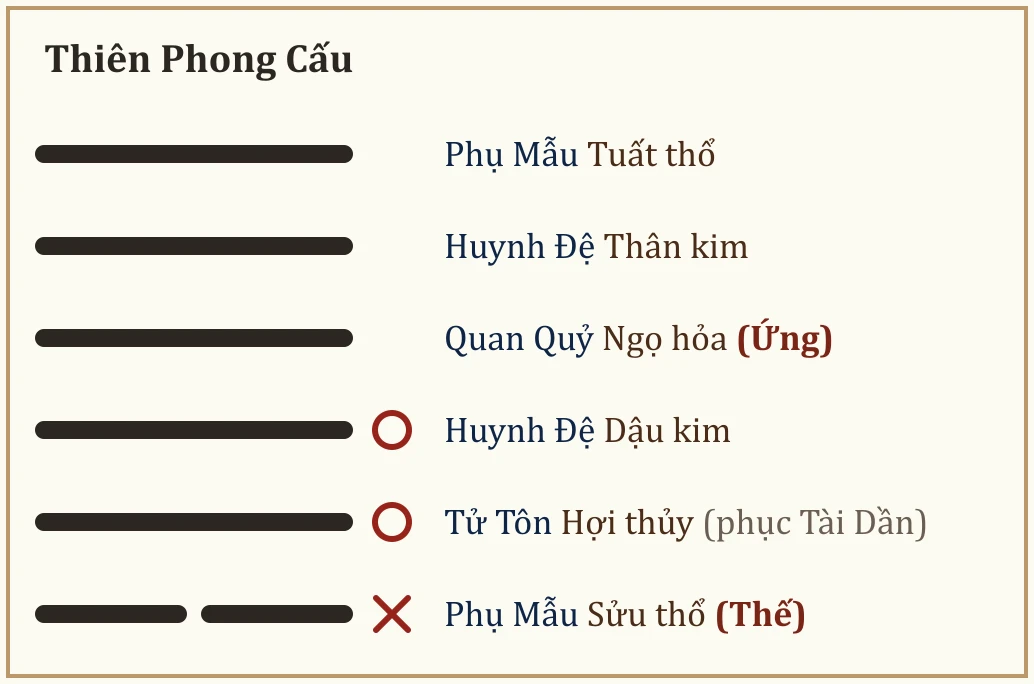 Quẻ Thiên Phong Cấu