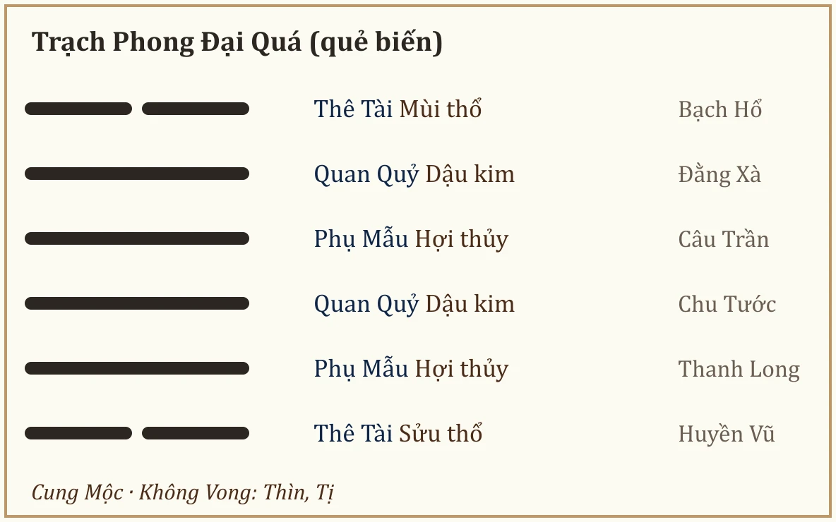 Quẻ biến Trạch Phong Đại Quá