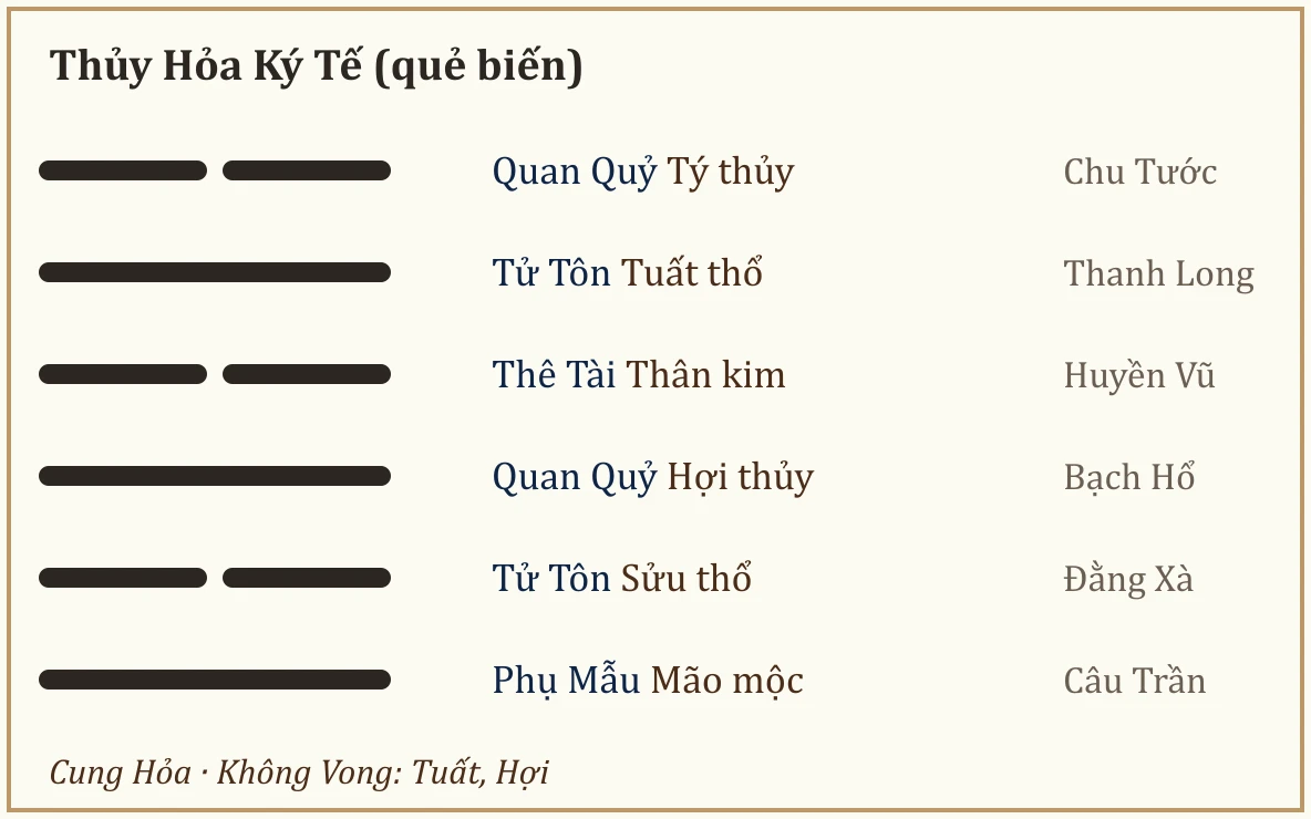 Quẻ biến Thủy Hỏa Ký Tế