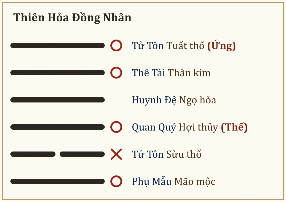 Quẻ Thiên Hỏa Đồng Nhân