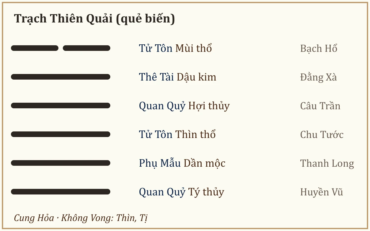 Quẻ biến Trạch Thiên Quải