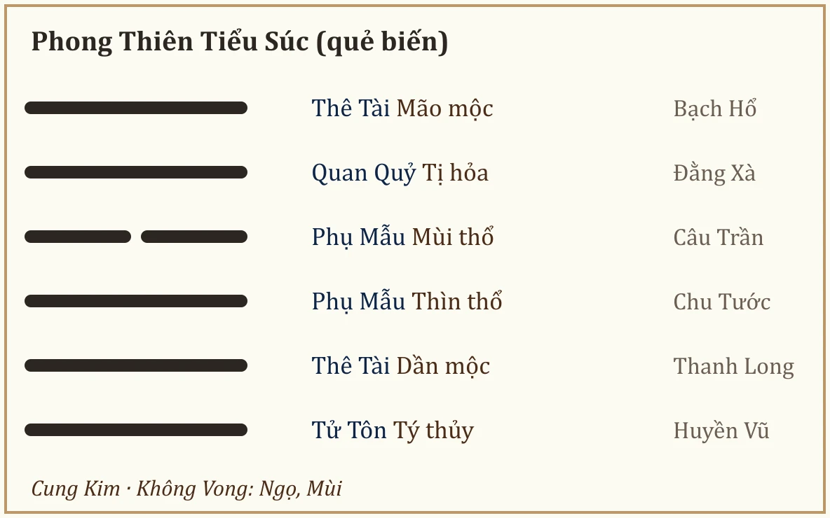 Quẻ biến Phong Thiên Tiểu Súc