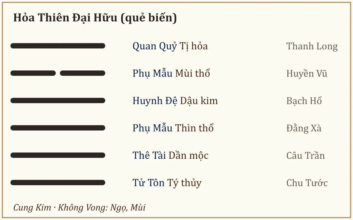 Quẻ biến Hỏa Thiên Đại Hữu