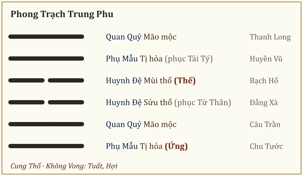 Quẻ Phong Trạch Trung Phu