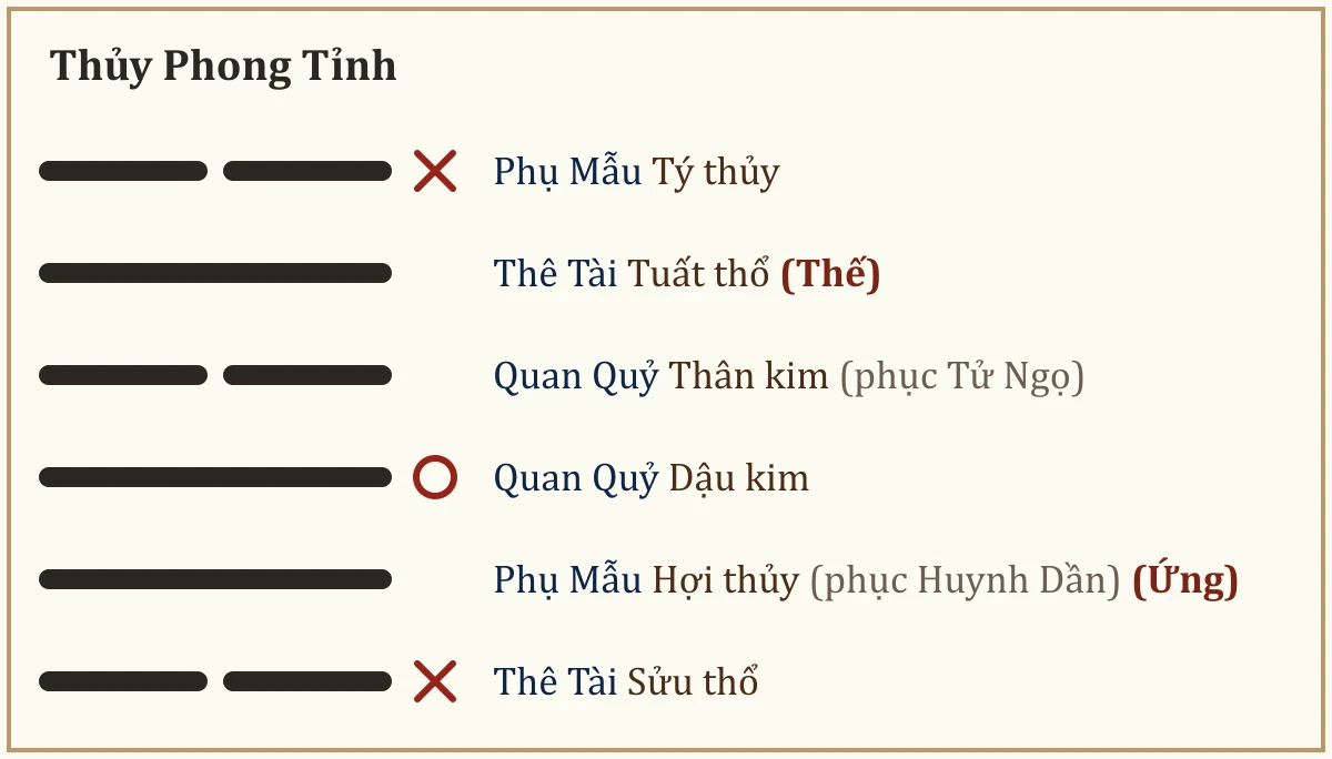 Quẻ Thủy Phong Tỉnh